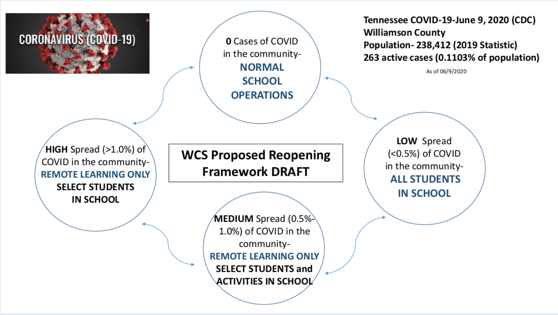 WCS reopening framework draft